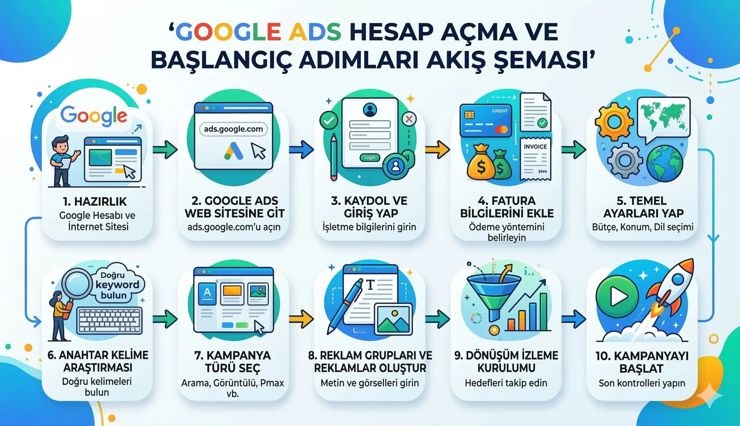 Google Ads nasil baslanir hesap acma ve kampanya kurulumu adimlari