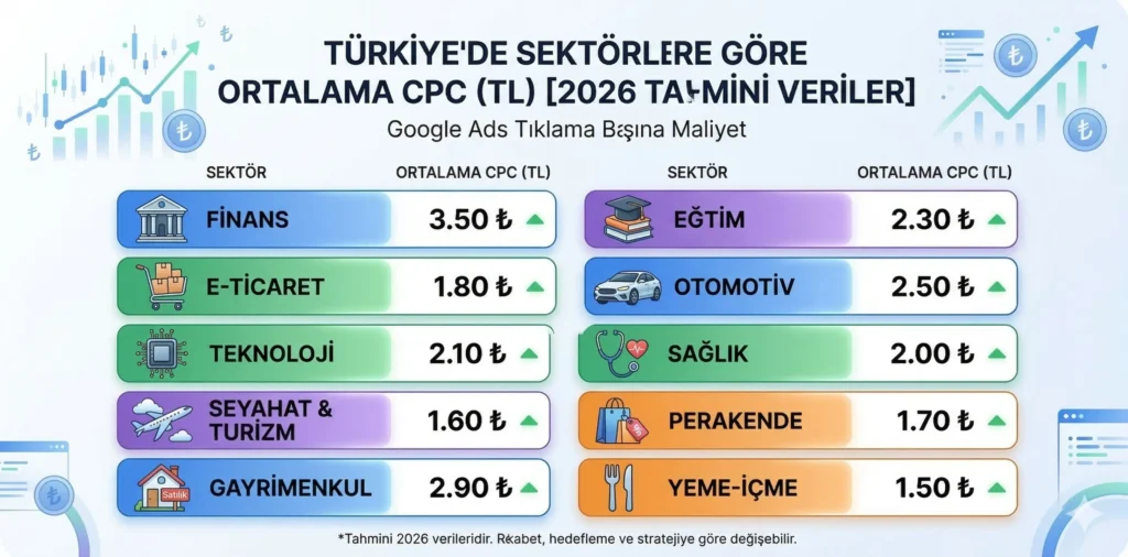 Google Ads Nedir? Nasıl Çalışır? (Yeni Başlayanlar İçin 2026 Rehberi) 6 Google Ads tıklama maliyeti sektörlere göre ortalama CPC 2026 Türkiye
