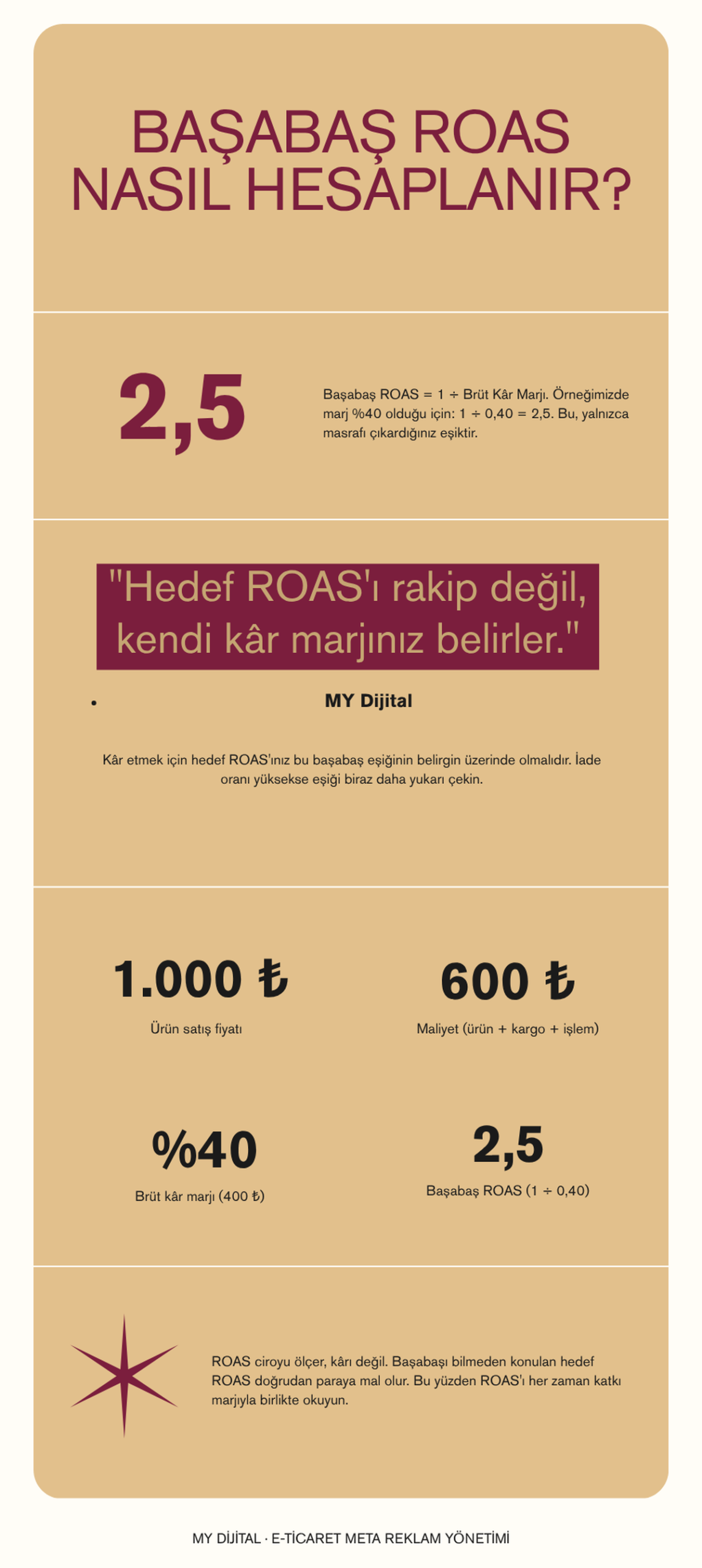 E-ticaret Meta Reklam Stratejisi ve ROAS Artırma: Funnel Mimarisi 1 E-ticaret Meta reklam ROAS başabaş hesaplama formülü ve örnek