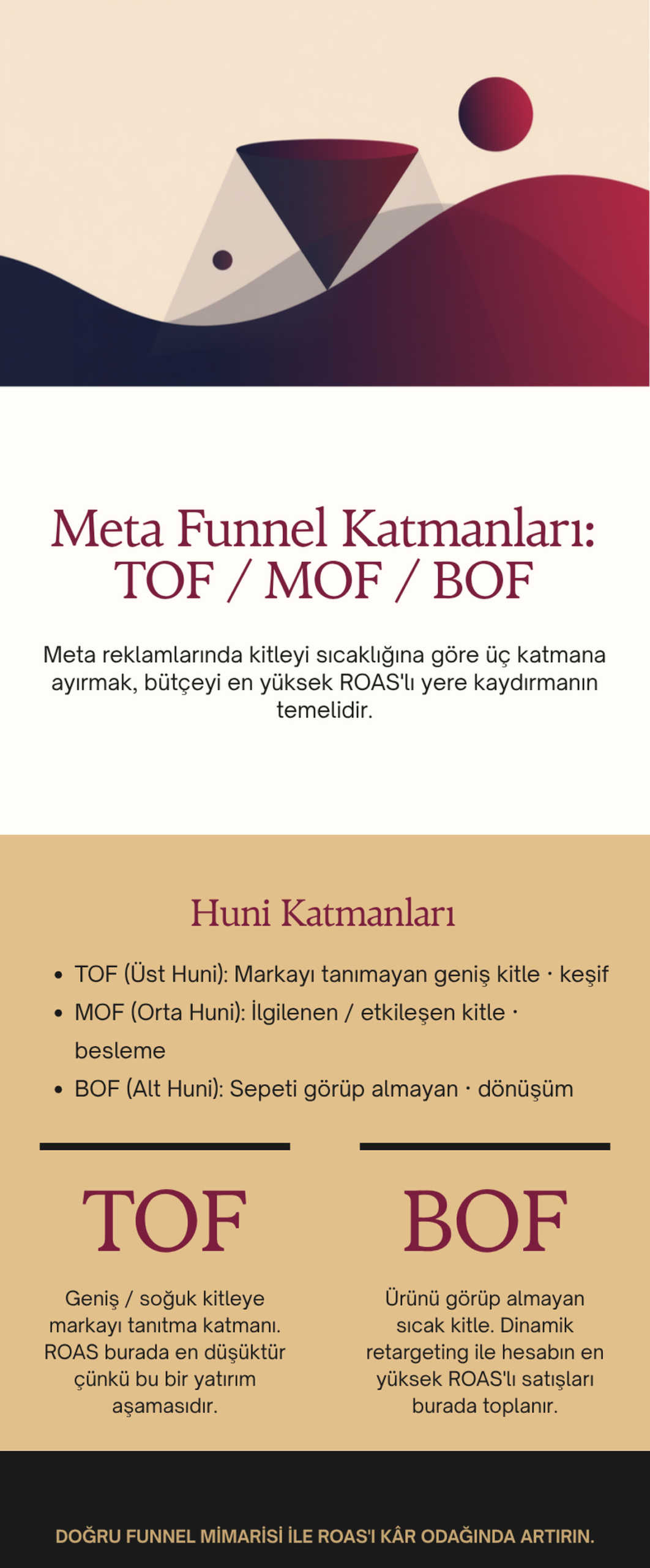 E-ticaret Meta Reklam Stratejisi ve ROAS Artırma: Funnel Mimarisi 2 E-ticaret Meta reklam ROAS funnel katmanları TOF MOF BOF açıklaması