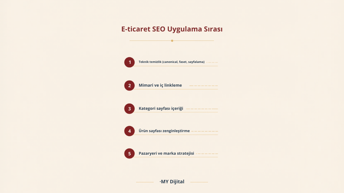 e-ticaret seo ürün kategori sayfası optimizasyonu uygulama sırası (5 adım)