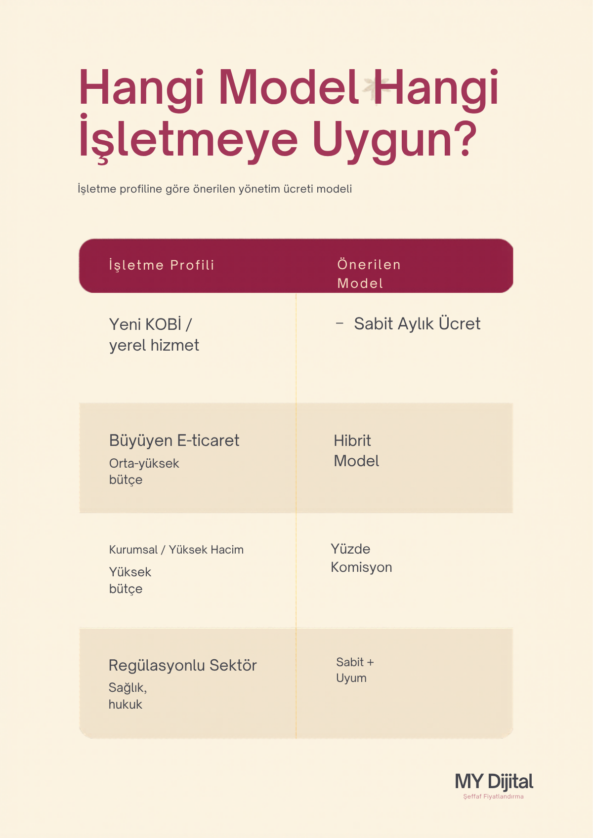 google ads ajansı fiyatları karar tablosu: işletme profiline göre önerilen yönetim ücreti modeli