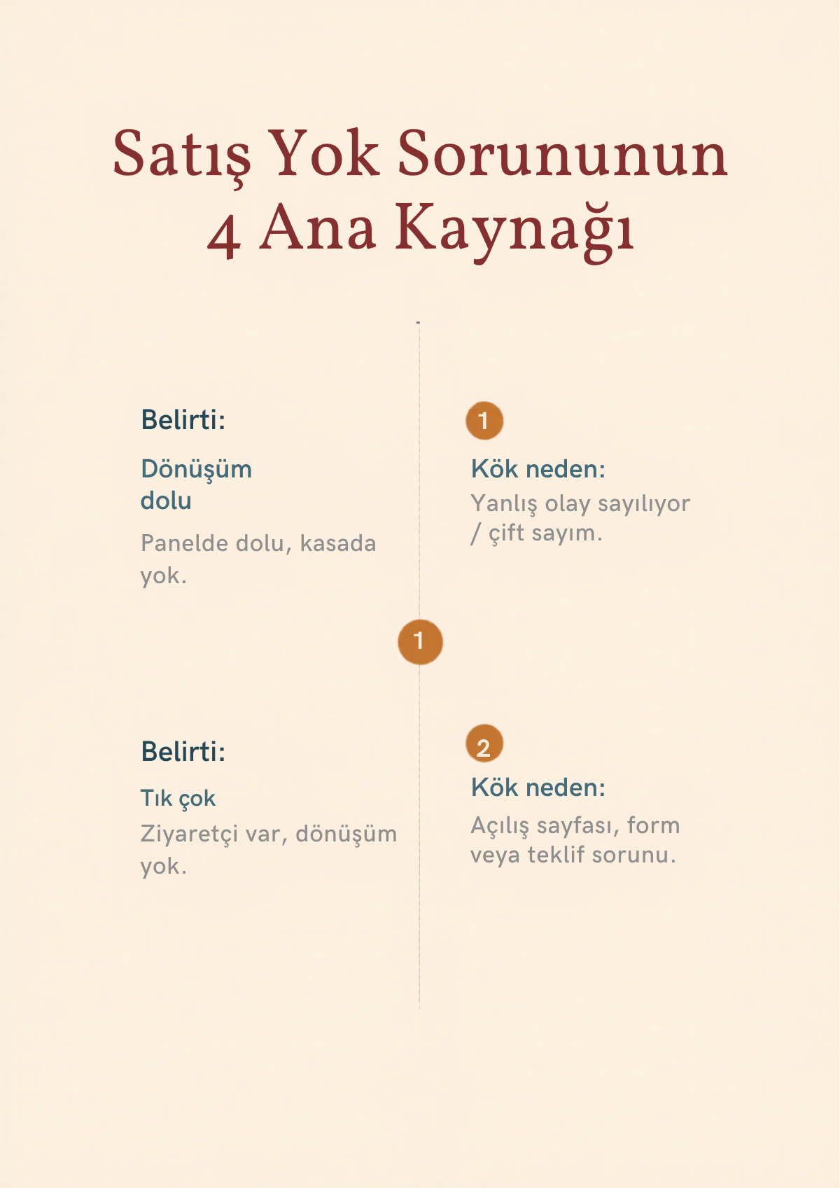 Google Ads Para Harcıyor Satış Yok: Önce Takibi Sorgulayın 1 google ads para harcıyor satış yok sorununun 4 ana kaynağı: belirti ve kök neden tablosu