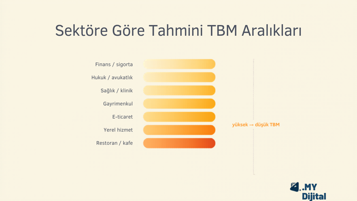 Google Ads Reklam Bütçesi Sektöre Göre Nasıl Belirlenir? Geriye-Hesaplama Modeli 2 google ads reklam bütçesi sektöre göre TBM aralıkları karşılaştırma tablosu
