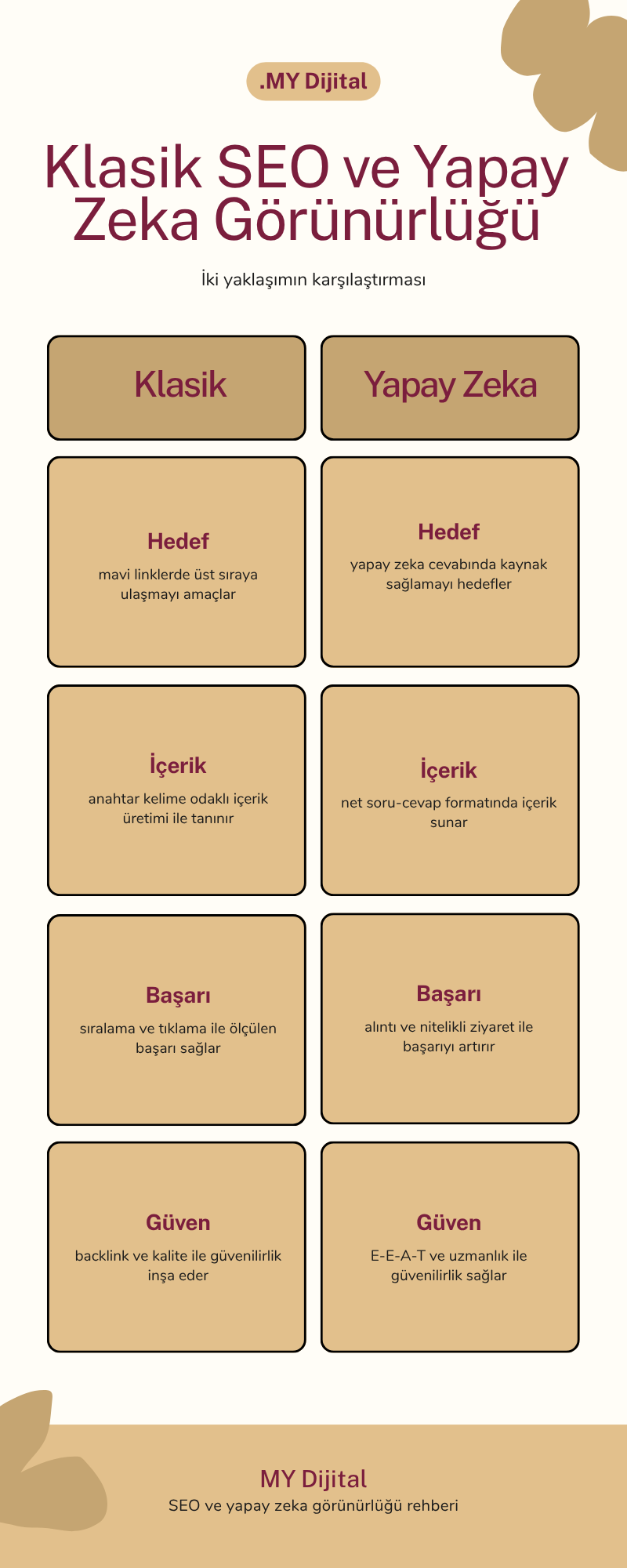 Klasik SEO ile yapay zeka aramada görünürlük (GEO AEO) karşılaştırması