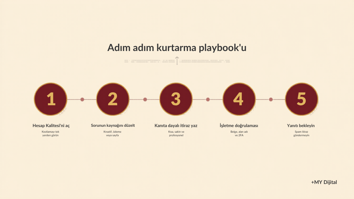 meta reklam hesabı kapandı çözüm: adım adım kurtarma ve itiraz playbook süreci