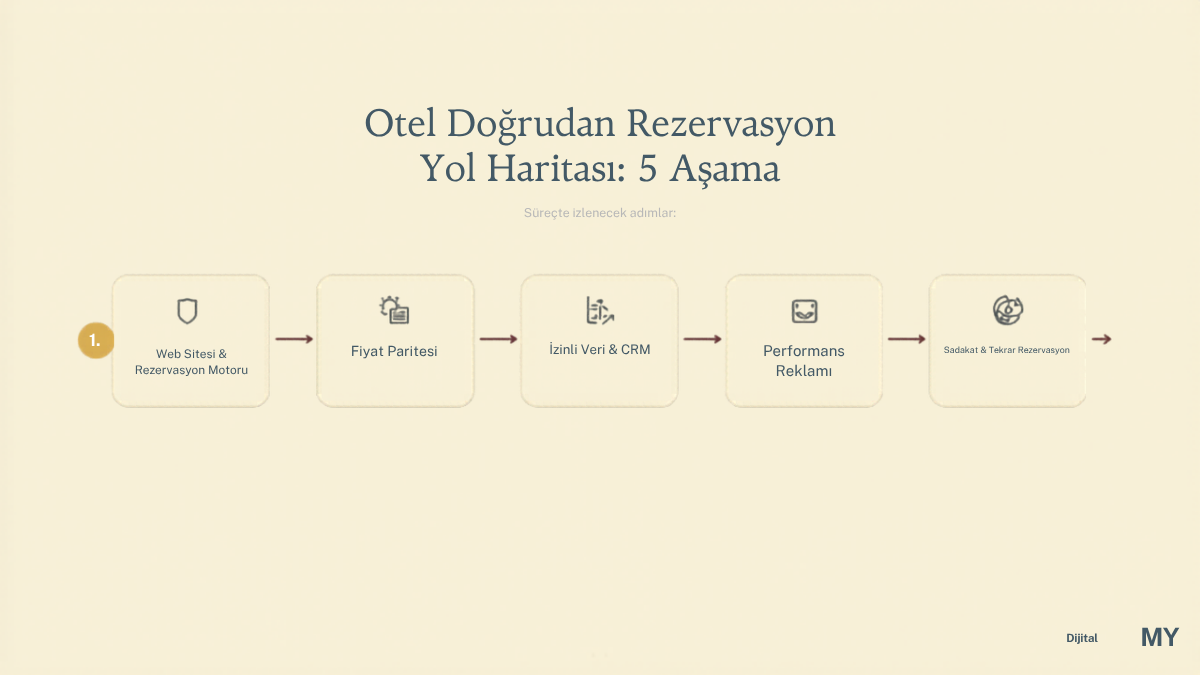 Otel doğrudan rezervasyon ota komisyonu çıkış stratejisi 5 aşamalı yol haritası