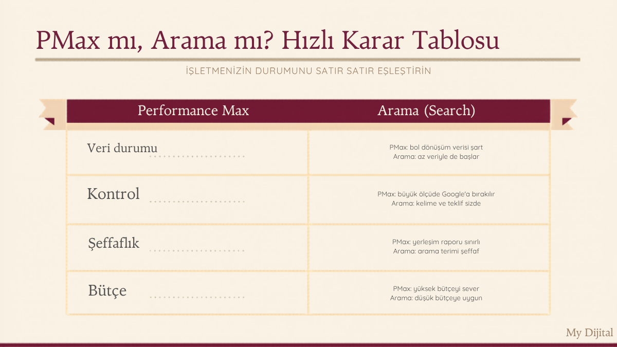 Performance Max Ne Zaman Kullanılmalı (Ne Zaman KULLANILMAMALI) 3 performance max ne zaman kullanılmalı PMax mı Arama mı karar tablosu