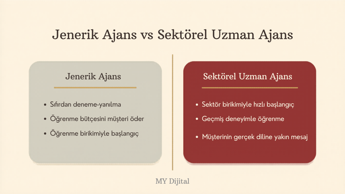 Sektörel Dijital Pazarlama Ajansı: Niş Uzmanlık Neden Fark Yaratır? 1 Jenerik ajans ile sektörel dijital pazarlama ajansı niş uzmanlık karşılaştırması