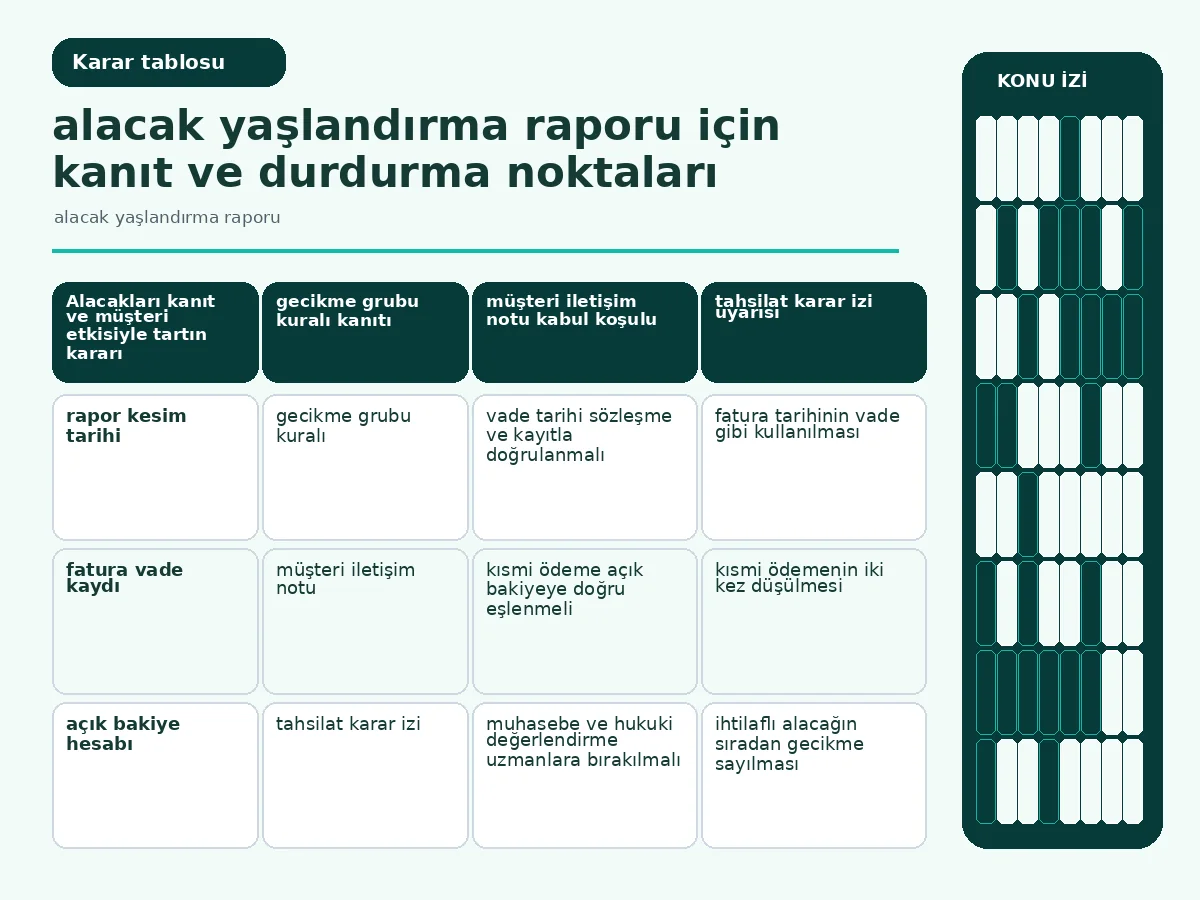 alacak yaşlandırma raporu: 7 Güvenli Kontrolü 4 kanıt, ihtilaf ve müşteri etkisini karşılaştıran alacak tablosu.