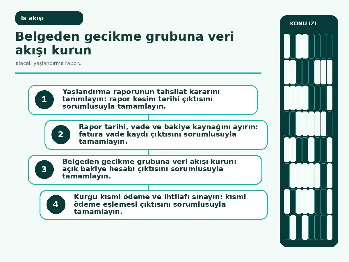 alacak yaşlandırma raporu: 7 Güvenli Kontrolü 3 faturadan kısmi ödeme ve karar izine uzanan rapor akışı.