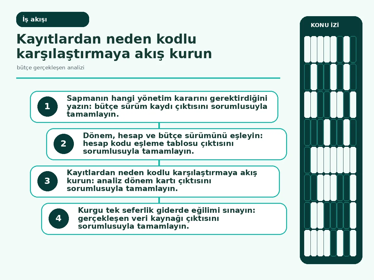 hesap eşlemeden yönetim kararına uzanan analiz akışı.