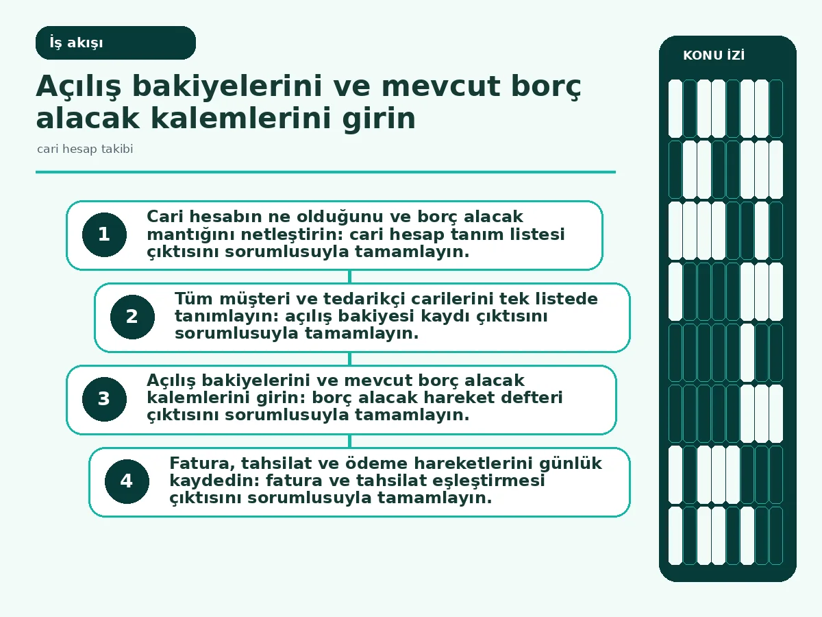 Restoranınız İçin 7 Pratik Cari Hesap Takibi Yöntemi 3 Inline workflow: fatura, tahsilat ve ödeme hareketinin cari bakiyeye işlenme adımlarını gösteren akış görseli.