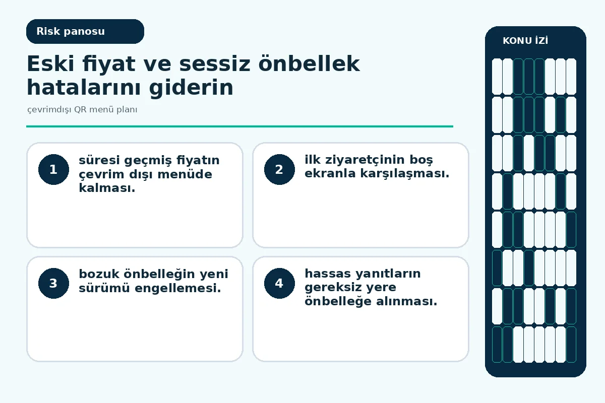 Çevrimdışı QR menü planı: 7 güvenli teslimıhizmet sürekliliğ 5 eski fiyat ile bozuk önbellek uyarılarını gösteren test panosu.
