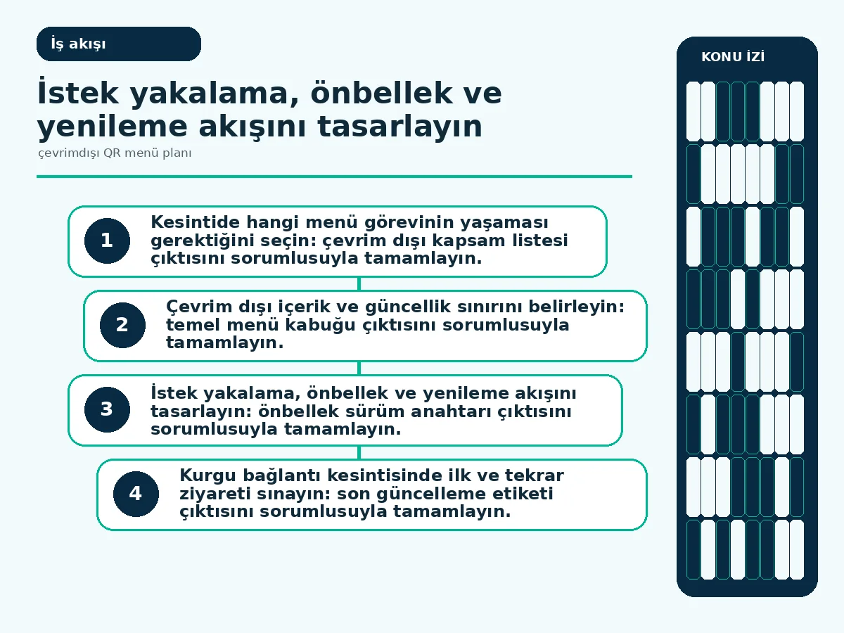 Çevrimdışı QR menü planı: 7 güvenli teslimıhizmet sürekliliğ 3 istek yakalamadan kontrollü yenilemeye uzanan önbellek akışı.