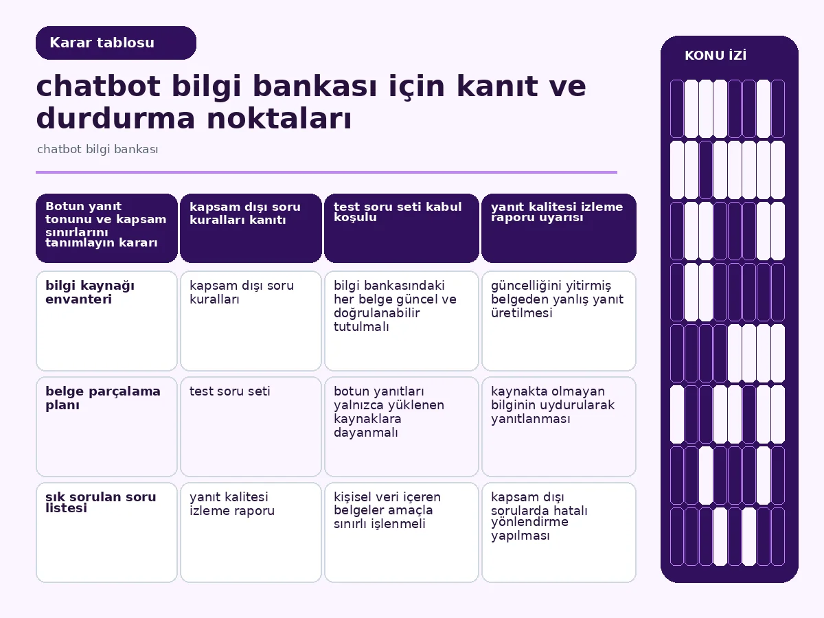 7 Adımda Etkili Chatbot Bilgi Bankası Oluşturma Rehberi 4 Inline table: niyet, örnek eğitim ifadesi ve beklenen yanıt kaynağını eşleştiren üç sütunlu tablo görseli.