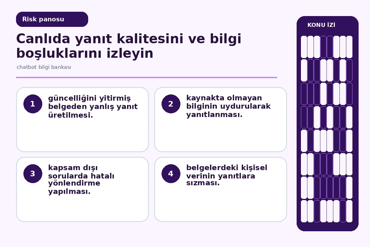 7 Adımda Etkili Chatbot Bilgi Bankası Oluşturma Rehberi 5 Inline risk: güncel olmayan belge, kaynak dışı yanıt ve kişisel veri sızıntısı risklerini önlemleriyle gösteren uyarı paneli.