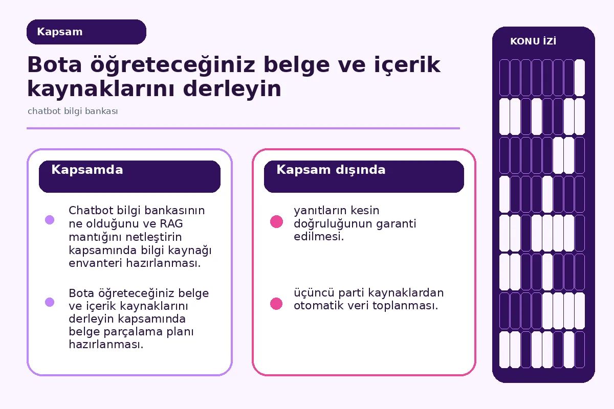 7 Adımda Etkili Chatbot Bilgi Bankası Oluşturma Rehberi 2 Inline scope: chatbot bilgi bankasının kapsadığı ve kapsamadığı içerik türlerini gösteren sınır diyagramı.