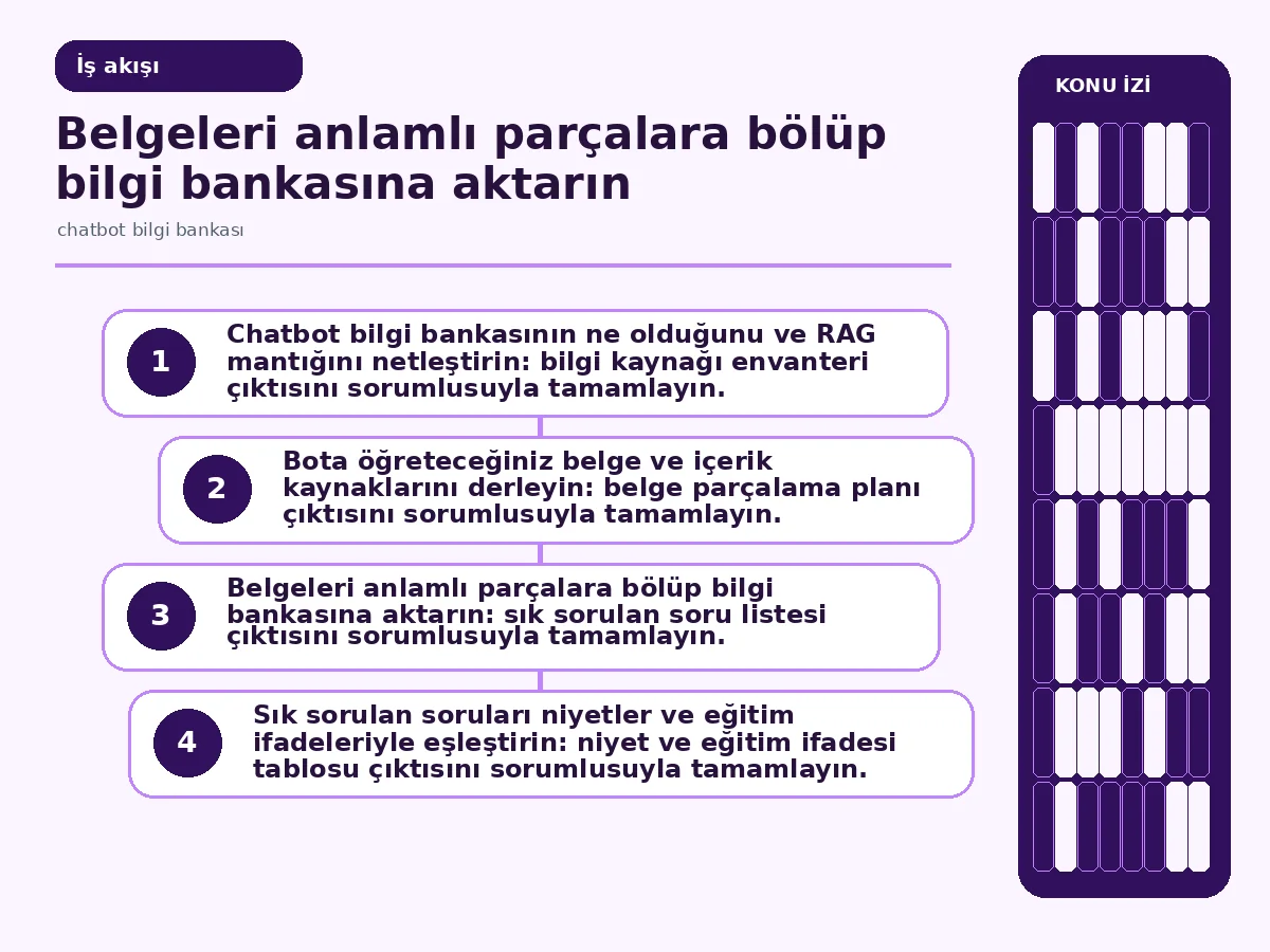 7 Adımda Etkili Chatbot Bilgi Bankası Oluşturma Rehberi 3 Inline workflow: belge toplama, parçalama, aktarma ve eğitim adımlarını sıralayan yatay iş akışı.