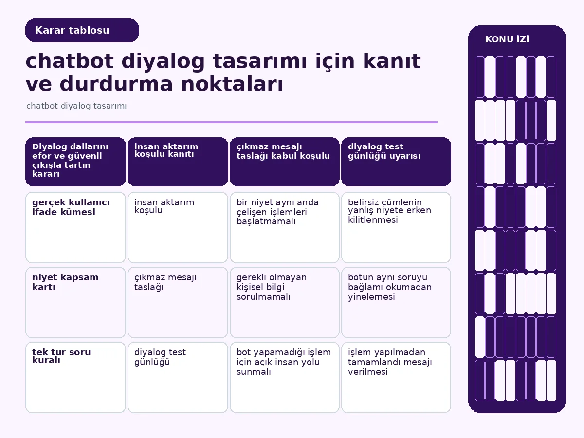 Chatbot diyalog tasarımı: 7 güvenli konuşma adımı 4 efor, belirsizlik ve güvenli çıkışı karşılaştıran dal matrisi.