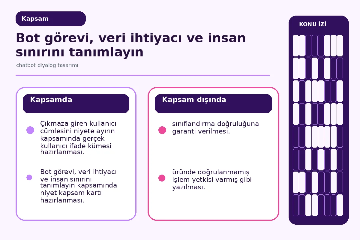 Chatbot diyalog tasarımı: 7 güvenli konuşma adımı 2 niyet kapsamı ile veri ihtiyacını ayıran diyalog sorumluluk panosu.