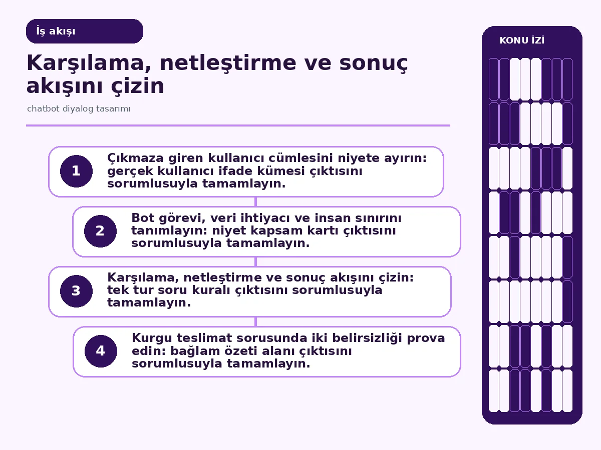 Chatbot diyalog tasarımı: 7 güvenli konuşma adımı 3 karşılamadan doğrulanmış sonuca uzanan kısa sohbet akışı.