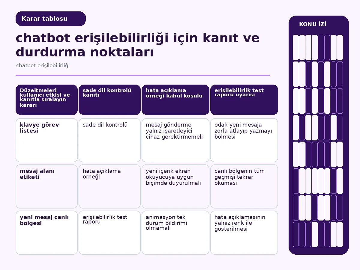 chatbot erişilebilirliği: 7 Güvenli Uygulama Adımı 4 sohbet engellerini tekrar sıklığı, görev etkisi ve doğrulama kanıtıyla sıralayan erişim tablosu.