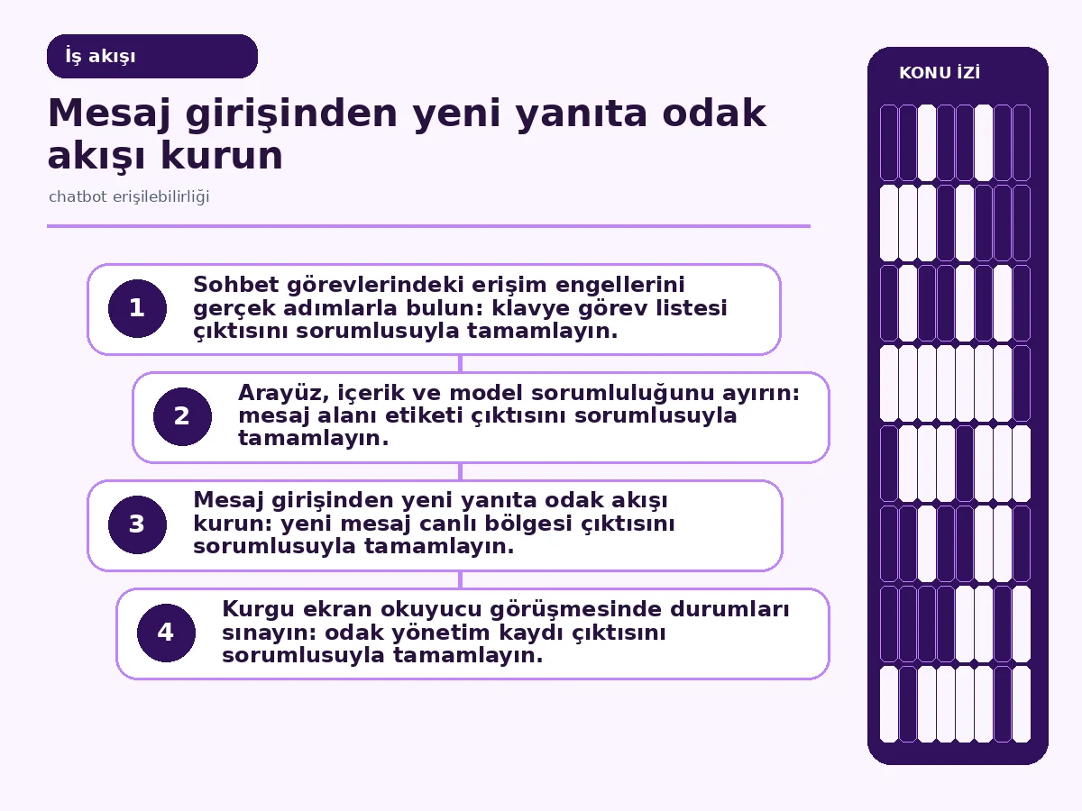 chatbot erişilebilirliği: 7 Güvenli Uygulama Adımı 3 mesaj girişinden canlı bölge duyurusuna uzanan odak akışı.