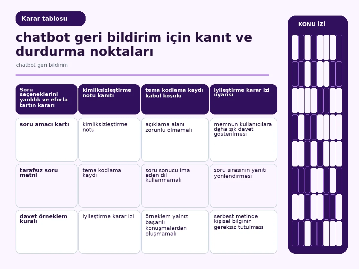 Chatbot Geri Bildirim İçin 7 Güvenilir Adım Rehberi 4 yanlılık, efor ve eyleme dönüşebilirliği karşılaştıran soru tablosu.