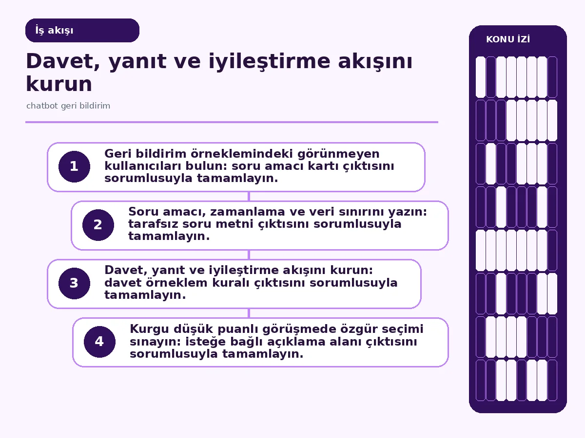 Chatbot Geri Bildirim İçin 7 Güvenilir Adım Rehberi 3 davet yanıtından tema kodlama ve iyileştirme kararına uzanan akış.
