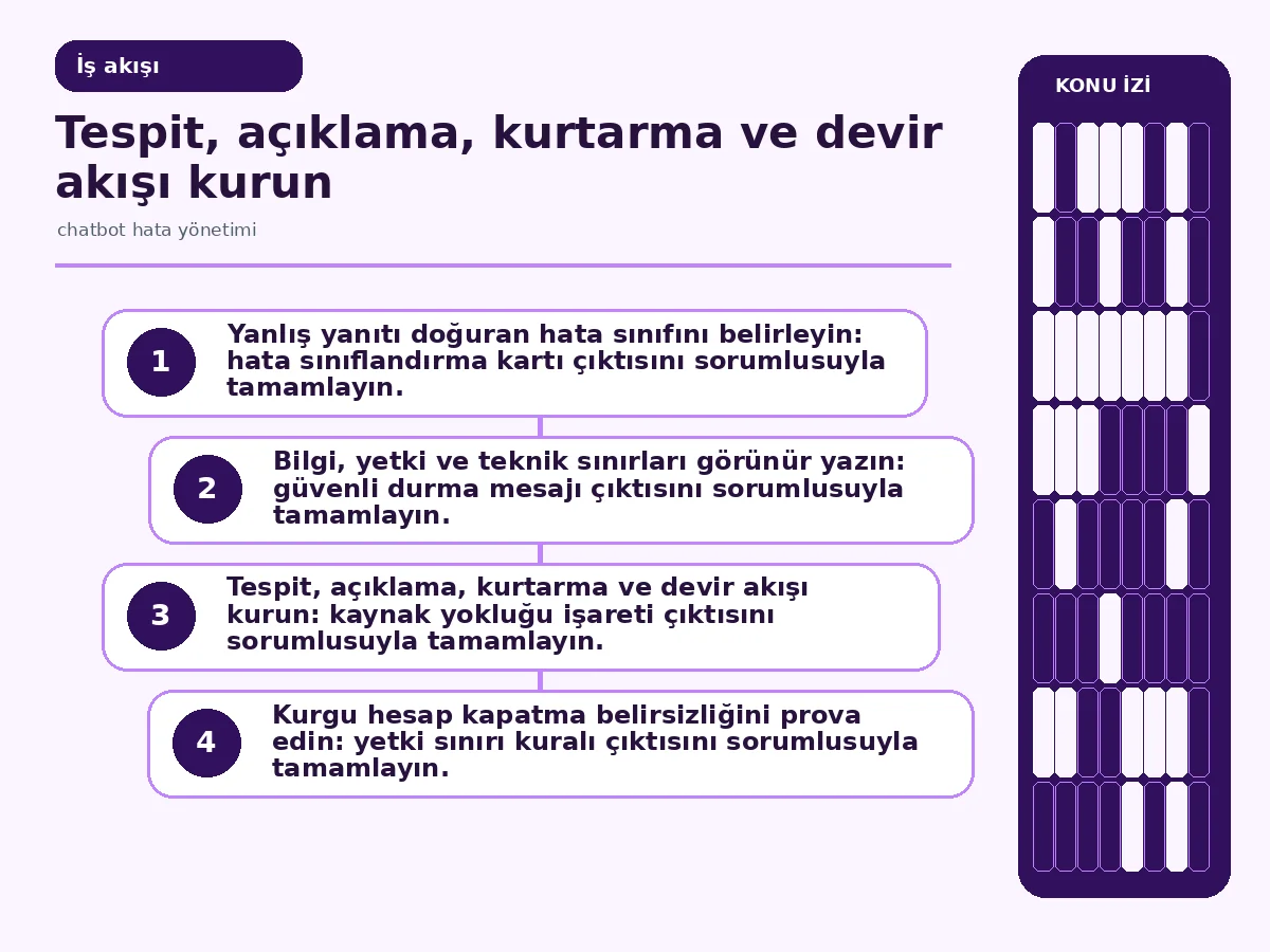 hata tespitinden kullanıcı düzeltmesi ve insan devrine uzanan akış.