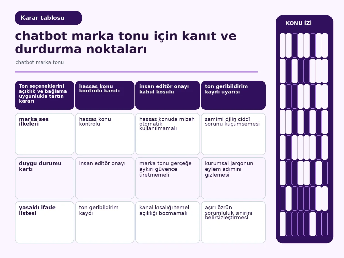 Chatbot marka tonu: 7 Güvenli Editoryal Teslim 4 açıklık, uygunluk ve risk ölçütlerini karşılaştıran yanıt tablosu.