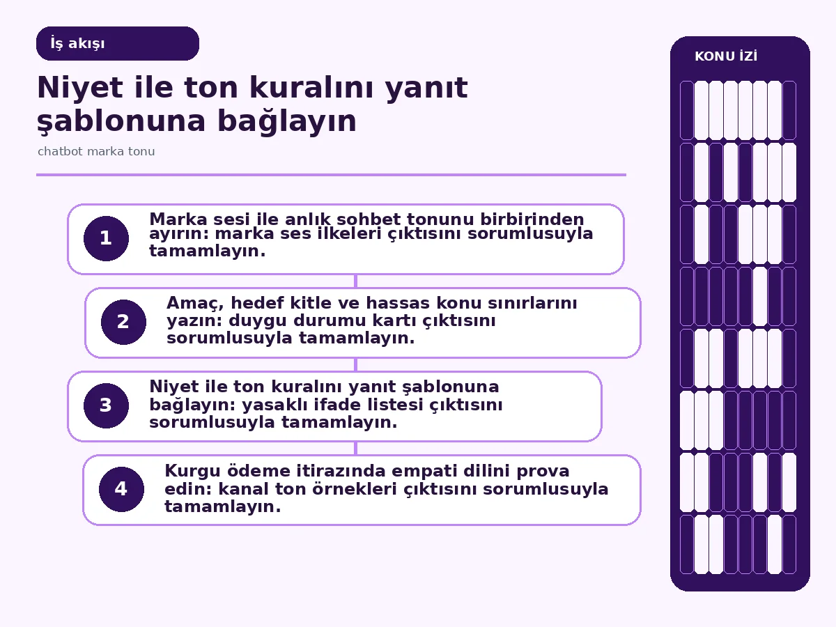 Chatbot marka tonu: 7 Güvenli Editoryal Teslim 3 niyetten empati yanıtı ve editör onayına uzanan ton akışı.