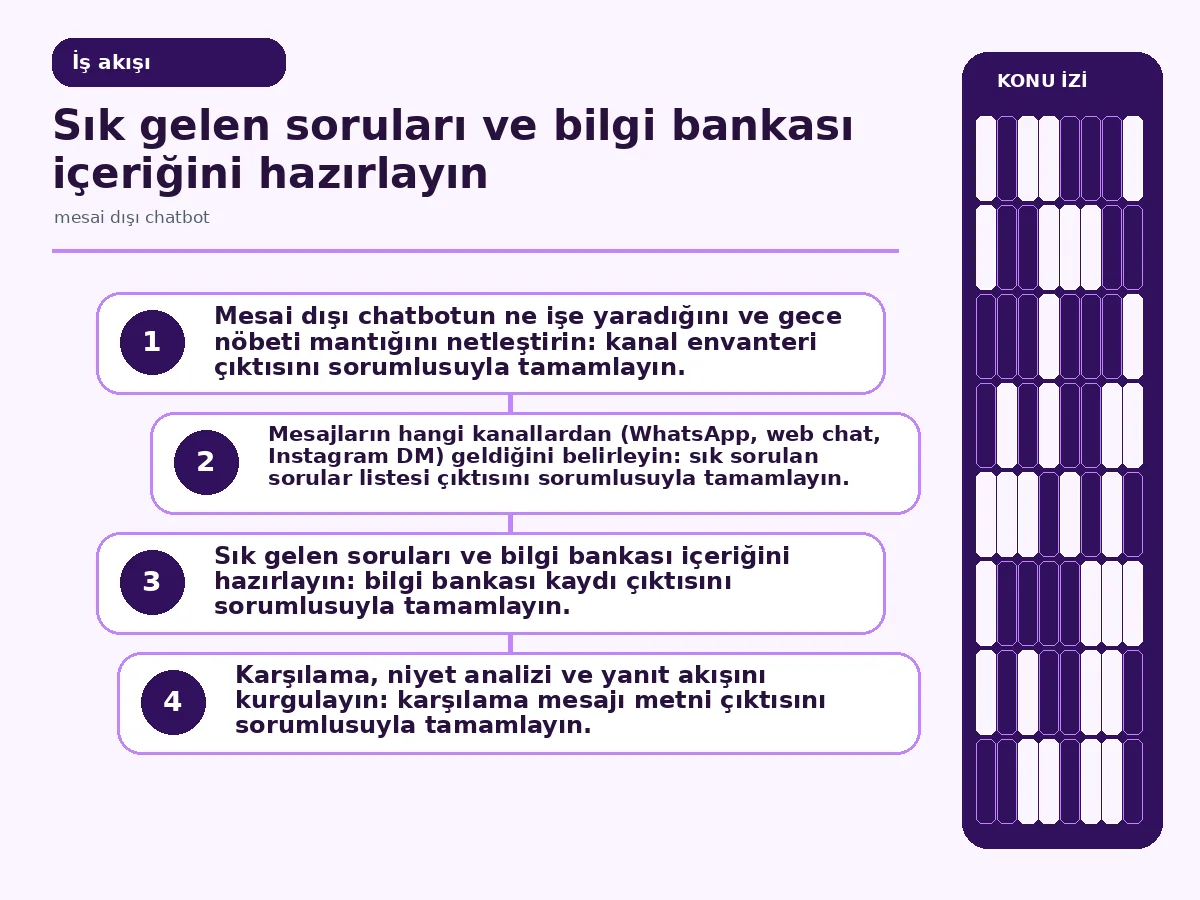 Etkili Mesai Dışı Chatbot Kurulumu için 7 Net Adım 3 Akış görseli: gelen mesaj, niyet analizi, yanıt ve lead toplama adımlarını gösteren şema.