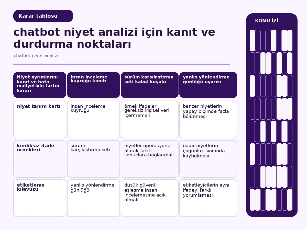 chatbot niyet analizi İçin 7 Güvenli Ölçüm Teslimi 4 hata maliyeti, ayrışma ve veri yeterliliğini karşılaştıran niyet tablosu.