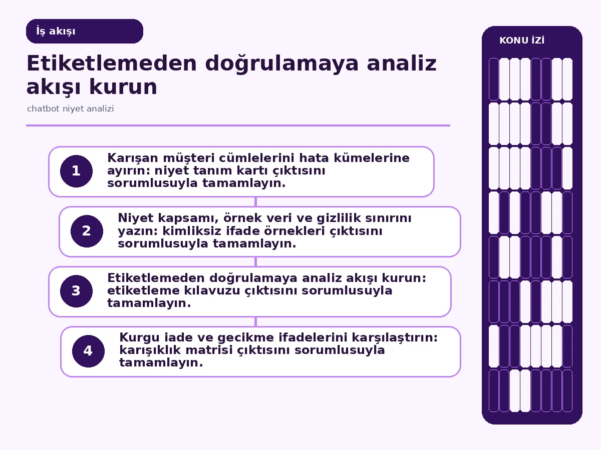 chatbot niyet analizi İçin 7 Güvenli Ölçüm Teslimi 3 etiketlemeden belirsizlik kuyruğuna uzanan değerlendirme akışı.