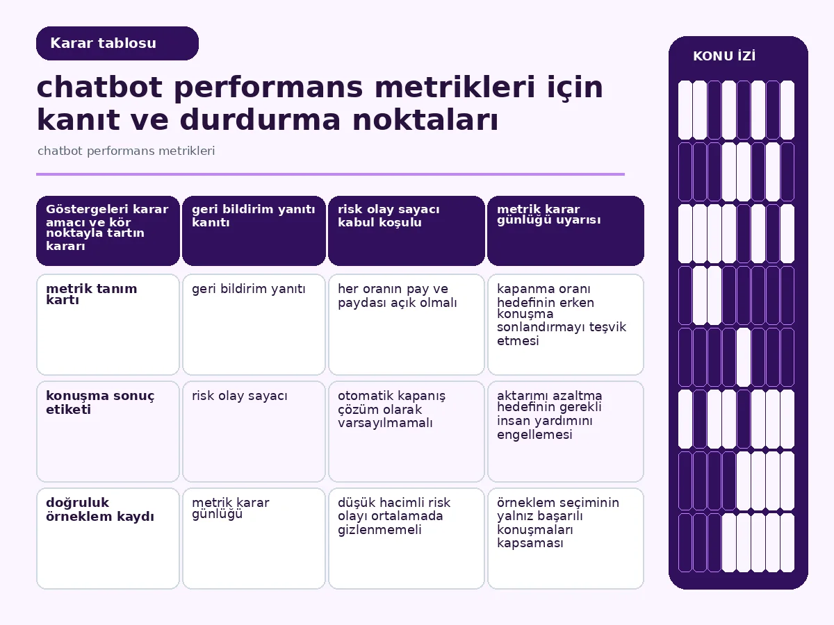 Chatbot performans metrikleri: 7 güvenli karar 4 karar amacı, kör nokta ve veri kalitesini karşılaştıran gösterge tablosu.