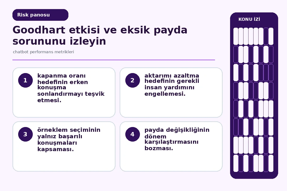 Chatbot performans metrikleri: 7 güvenli karar 5 Goodhart etkisi ile eksik payda uyarılarını gösteren denetim panosu.