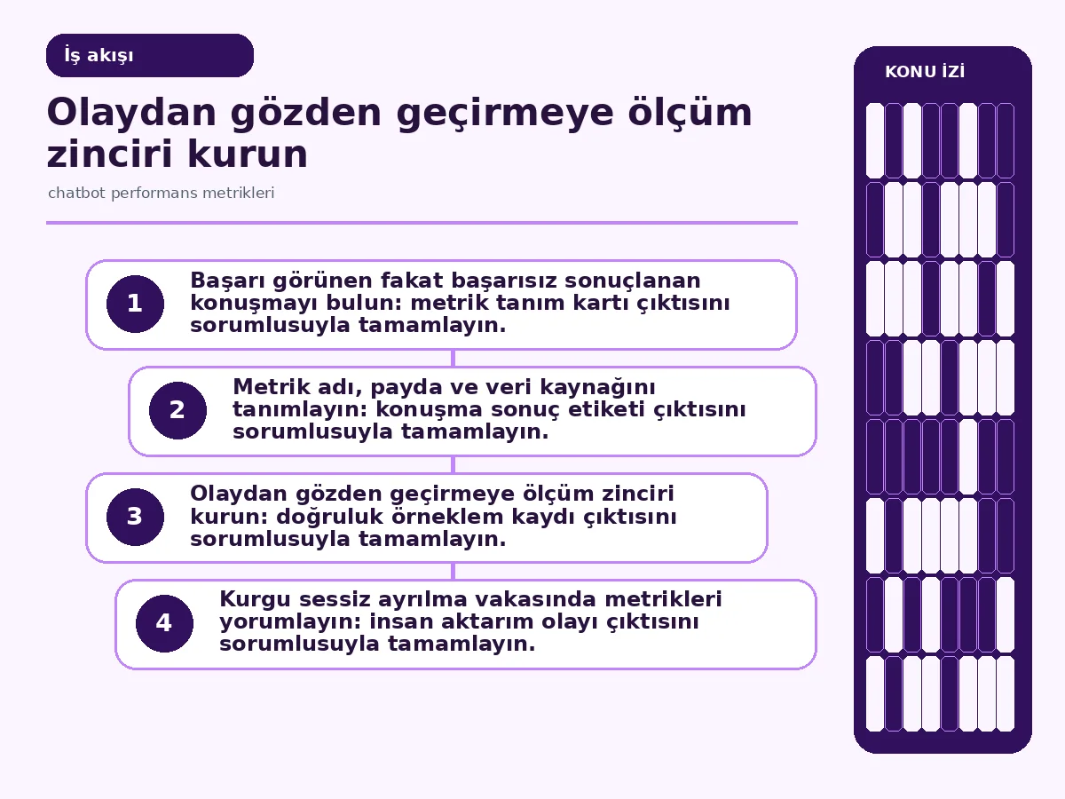 Chatbot performans metrikleri: 7 güvenli karar 3 konuşma olayından insan gözden geçirmesine uzanan ölçüm akışı.