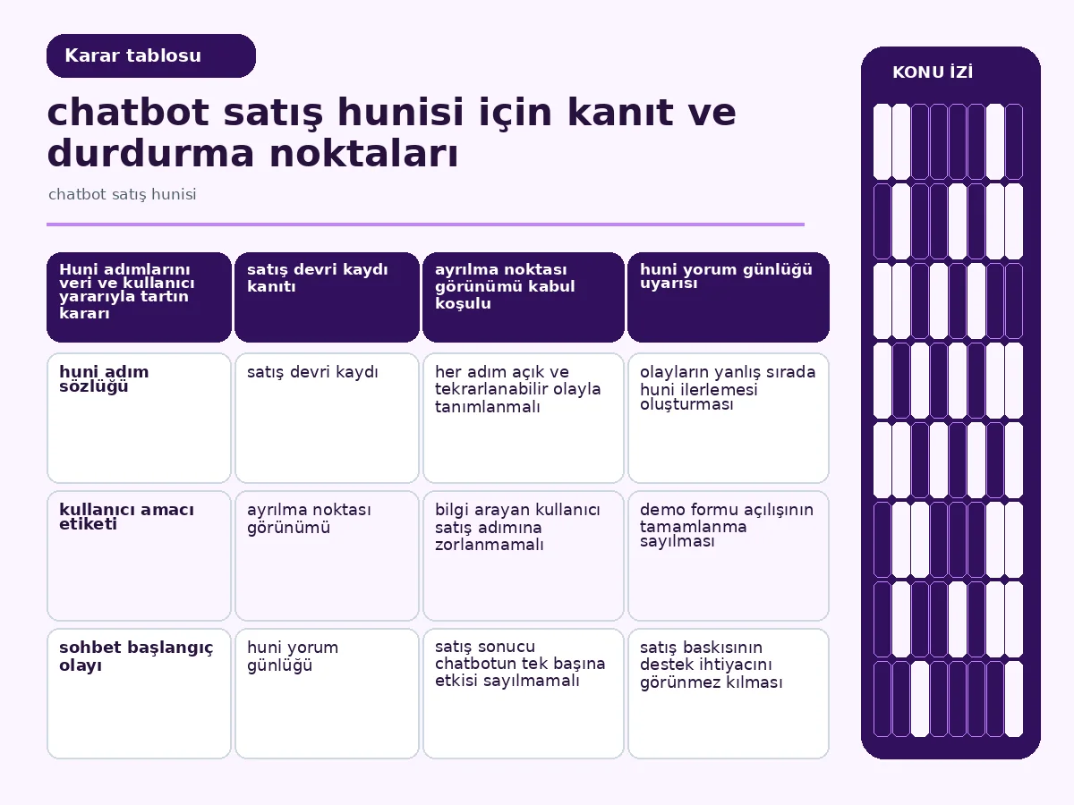 Chatbot Satış Hunisi İçin 7 Güvenli Karar Adımı 4 veri tamlığı, kullanıcı yararı ve karar etkisini karşılaştıran huni tablosu.