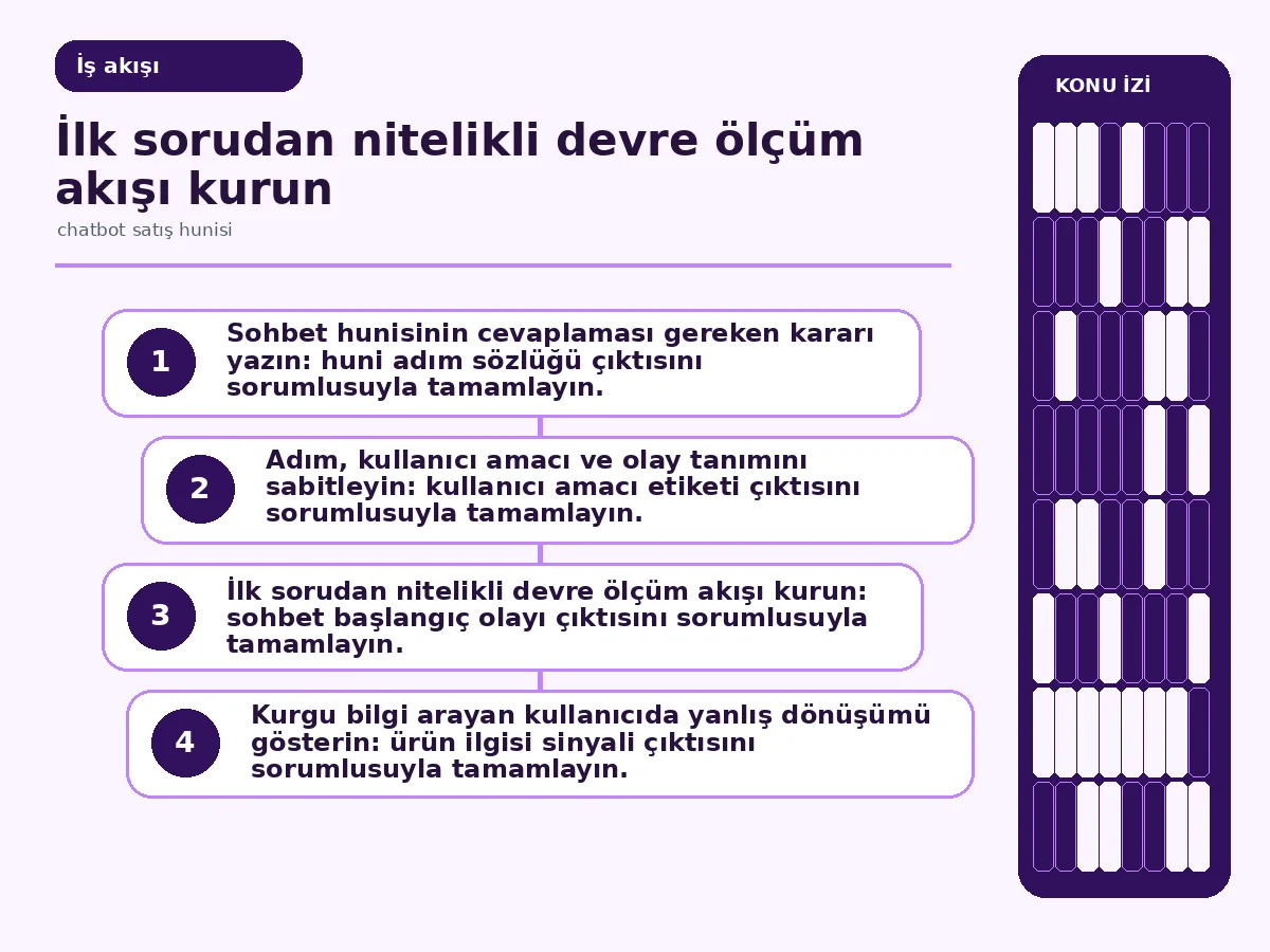 Chatbot Satış Hunisi İçin 7 Güvenli Karar Adımı 3 bilgi arayan kullanıcı ile demo adayının ayrıldığı sohbet akışı.