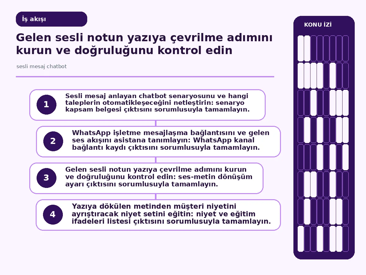 7 Adımda Pratik Sesli Mesaj Chatbot Kurulum Rehberi 3 sesli notun yazıya çevrilip niyete ayrıştığı iş akışı diyagramı.