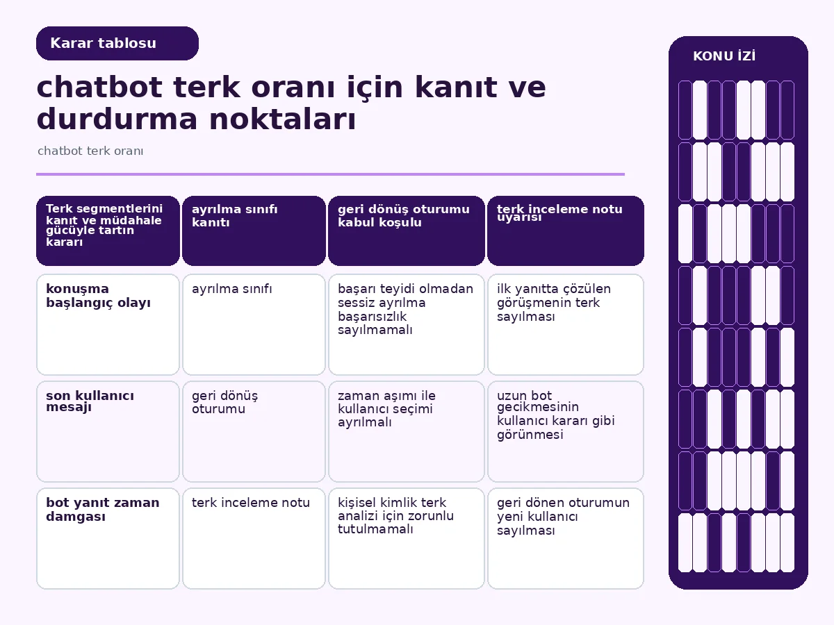 Chatbot terk oranı: 7 Güvenli Ölçüm Kararıyla 4 kanıt, kullanıcı etkisi ve müdahale gücünü karşılaştıran segment tablosu.