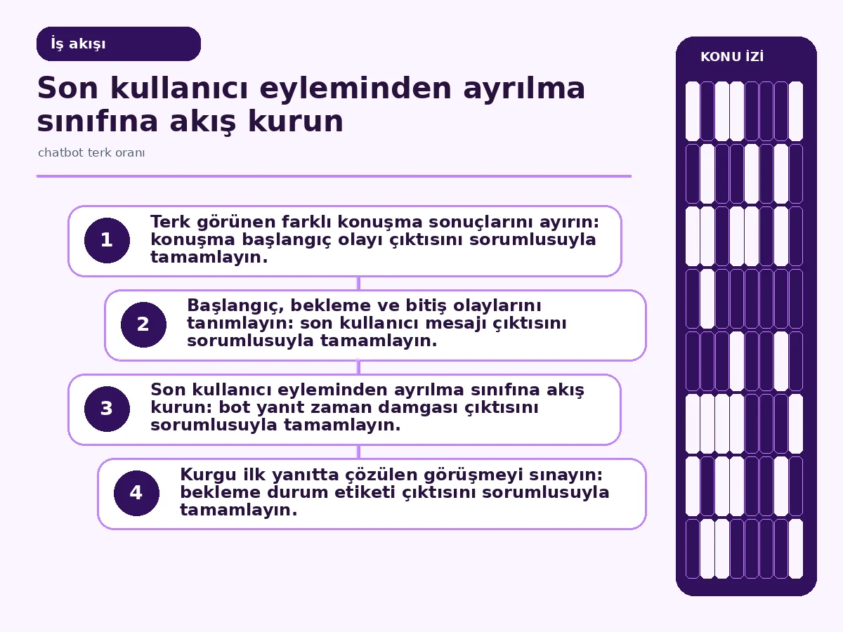 Chatbot terk oranı: 7 Güvenli Ölçüm Kararıyla 3 son mesajdan ayrılma sınıfına uzanan analiz akışı.