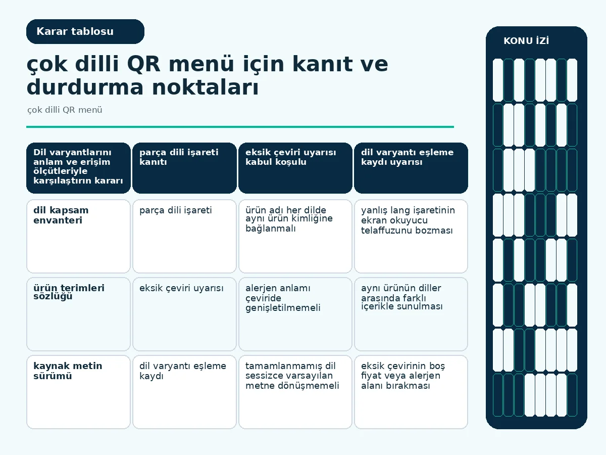 çok dilli QR menü için 7 güvenli yerelleştirme adımı 4 anlam eşitliği, dil işareti ve eksik alanları karşılaştıran kontrol tablosu.