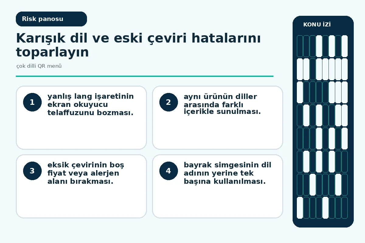 çok dilli QR menü için 7 güvenli yerelleştirme adımı 5 karışık dil uyarılarını ve düzeltme sırasını gösteren kalite ekranı.