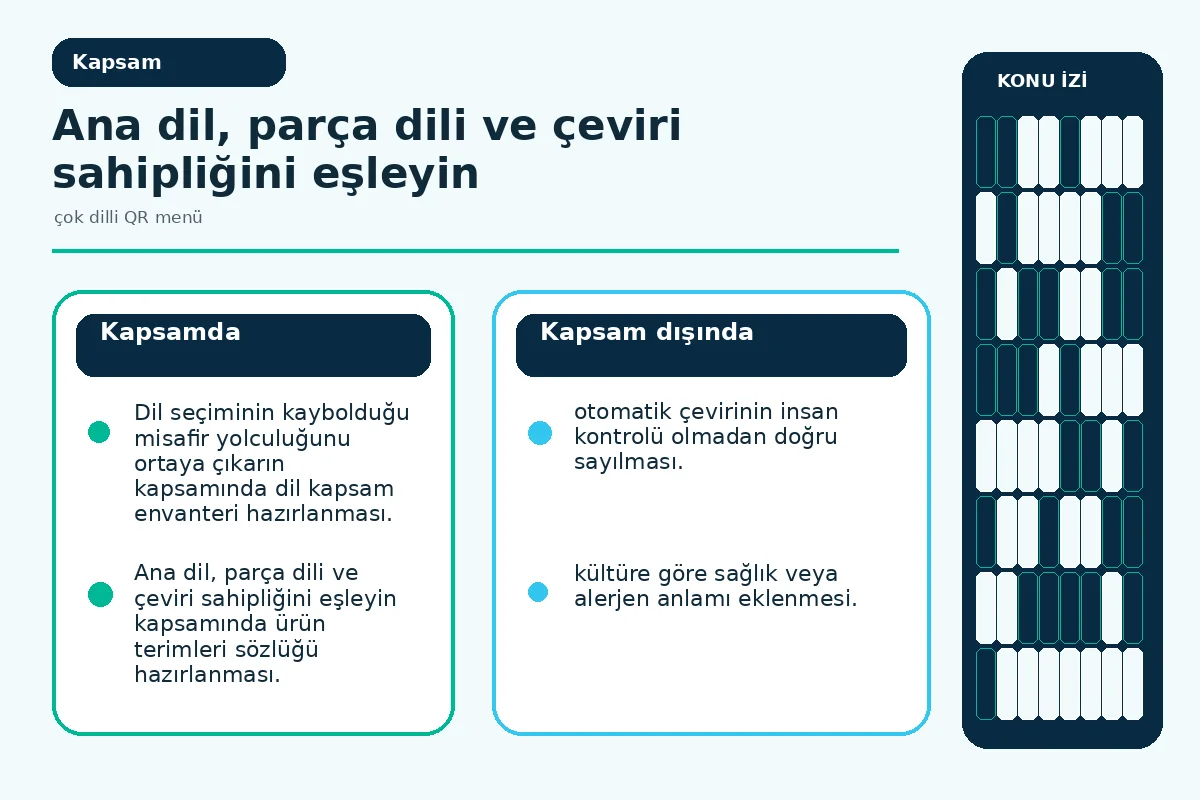 çok dilli QR menü için 7 güvenli yerelleştirme adımı 2 kaynak metin, çevirmen ve restoran onayını gösteren sahiplik panosu.