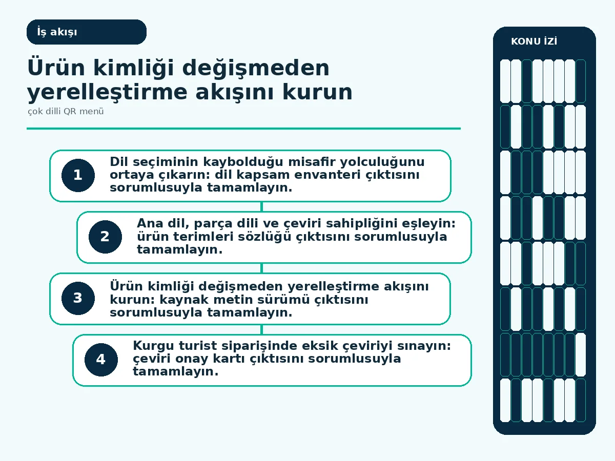 çok dilli QR menü için 7 güvenli yerelleştirme adımı 3 terim sözlüğünden dil varyantı yayınına uzanan yerelleştirme akışı.