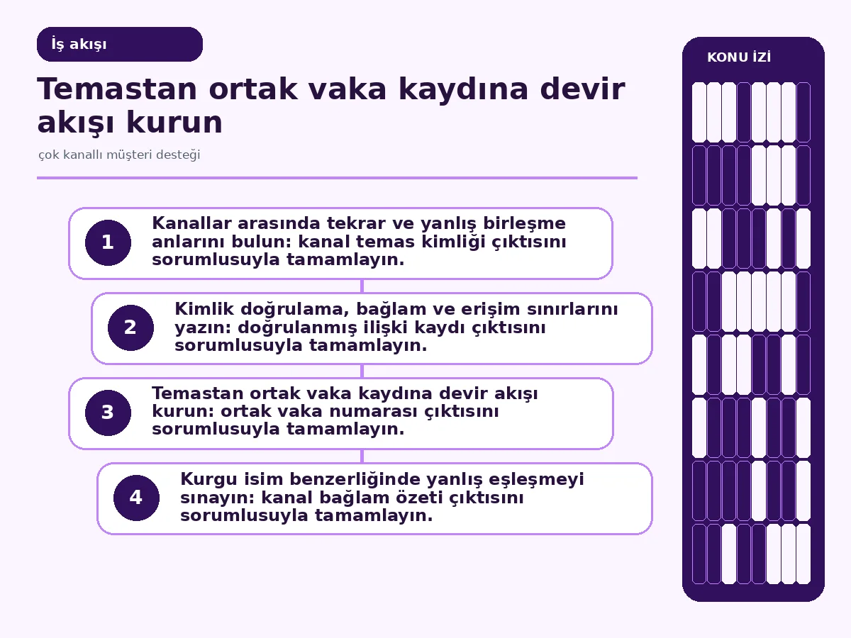 kanal özetinden sorumlu ekibe devre uzanan vaka akışı.