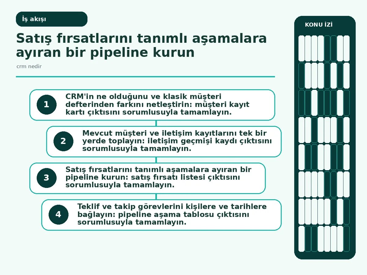 7 Adımda Etkili CRM Nedir? Restoranınızın Gelirini Artırın 3 Bir fırsatın aşamadan aşamaya ilerlediği pipeline akış diyagramı.